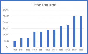 10 Year Rent Trend - Lifestyle Creep