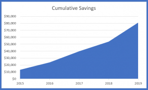 Future Value of Cumulative Savings - Lifestyle Creep