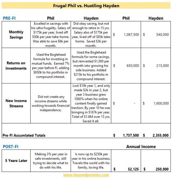 Financial Independence - Ultra Frugality Vs A Balanced Strategy 