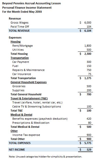 How to Create a Personal Financial Statement Using the Accrual Method