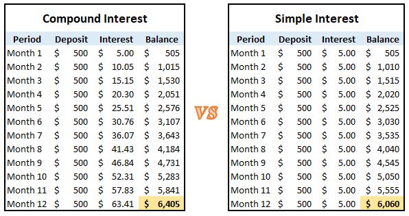 compound interest table 14