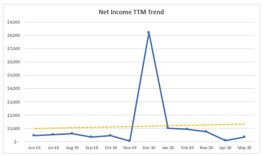Trended Income Statements for Personal Finance