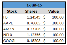 Initial FAANG Stocks Portfolio
