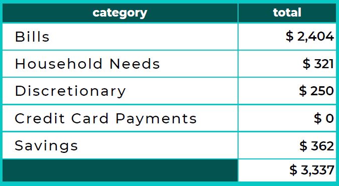 Summary of Spending by Category - included with free PDF fillable worksheet