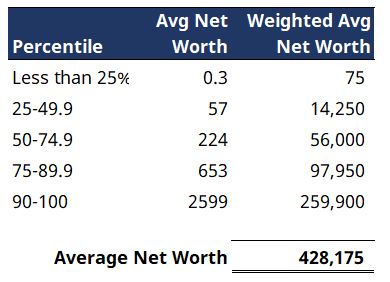 Chart showing distribution of net worth by percentile.